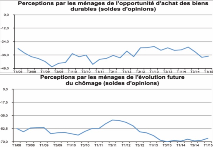 ​Le chômage taraude gravement l’esprit des ménages marocains