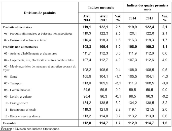 Fruits et poissons  hors de portée