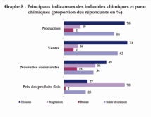 Baisse des ventes des industries "électriques  et électroniques" et "mécanique et métallurgie" Baisse des ventes des industries "électriques  et électroniques" et "mécanique et métallurgie"