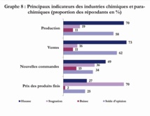 ​Baisse des ventes des industries "électriques  et électroniques" et "mécanique et métallurgie"