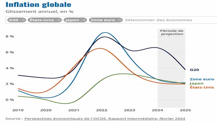 La fin de l’épisode inflationniste n’est pas pour demain