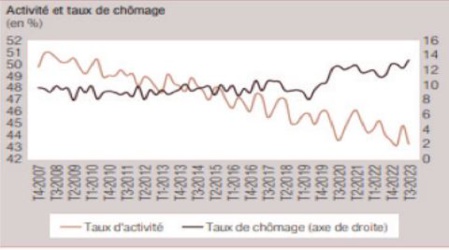 Source : Banque mondiale. – : Rapport de suivi de la situation économique (de la résilience à la prospérité partagée). - automne 2023.