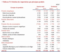 Régression des importations et recul des recettes touristiques Régression des importations et recul des recettes touristiques