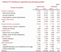 ​Régression des importations  et recul des recettes touristiques