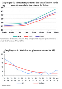 Ralentissement du rythme  de croissance de l'agrégat M3