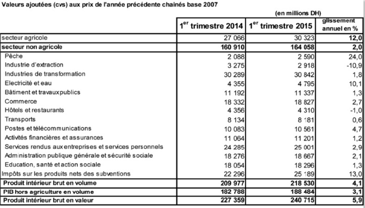 La croissance tirée par l'activité agricole La croissance tirée par l'activité agricole