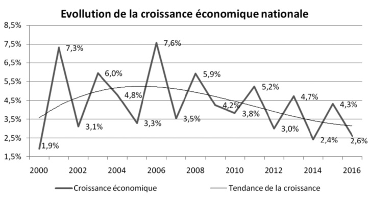 ​L’investissement et la croissance marquent le pas