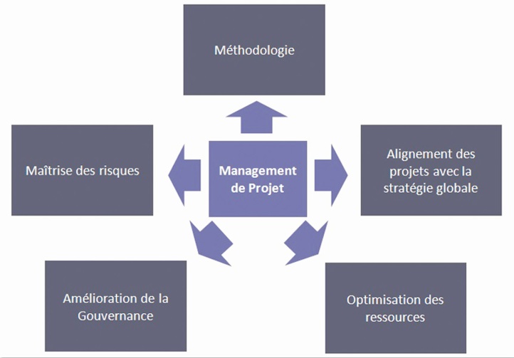 Vers le développement et la réussite des projets made in Morocco