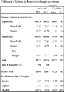 Allégement du déficit commercial