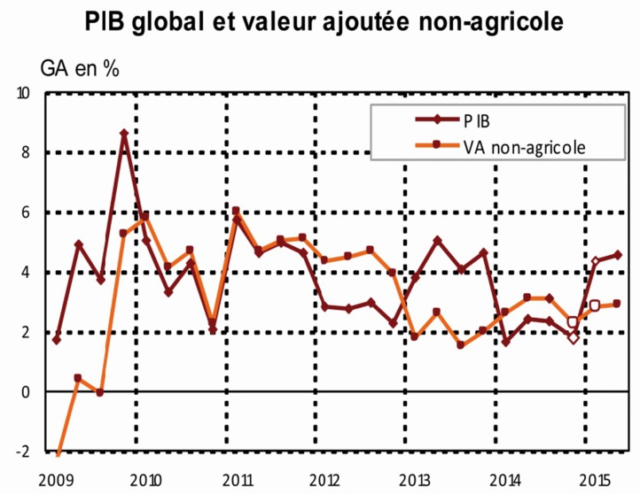 La croissance économique globale évaluée à 4,7 %