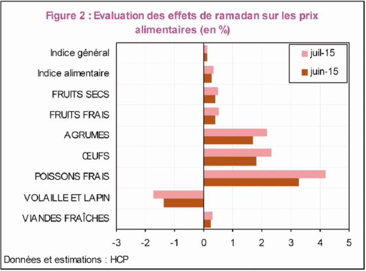 Hausse des prix et baisse de rendement