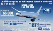 Royal Air Maroc enregistre un trafic record durant le week-end Royal Air Maroc enregistre un trafic record durant le week-end