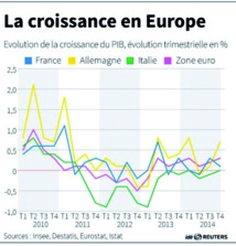 Les incertitudes mondiales freinent la croissance de la zone euro Les incertitudes mondiales freinent la croissance de la zone euro
