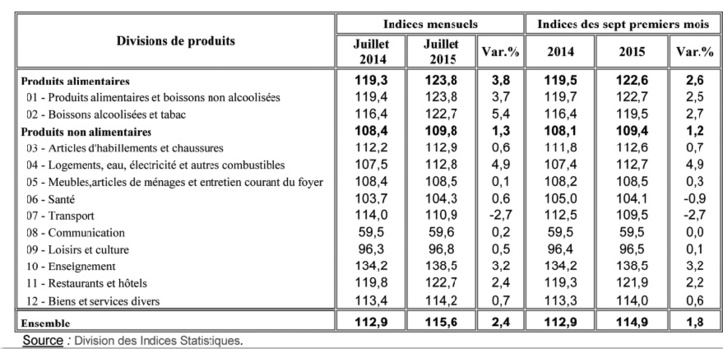 Les prix des produits de consommation courante prennent l’ascenseur