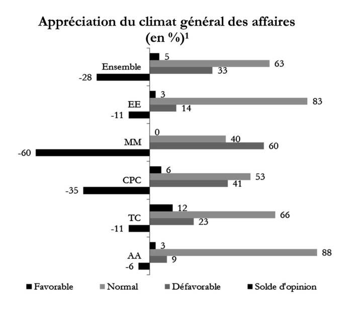 Panique quasi-générale sur le secteur industriel Panique quasi-générale sur le secteur industriel