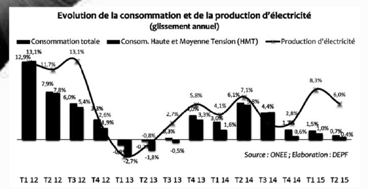 Baisse de régime de l'activité de raffinage