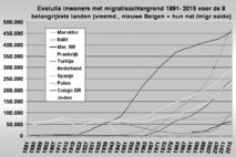 La Belgique compte plus d'immigrants en provenance du Maroc que d'Italie