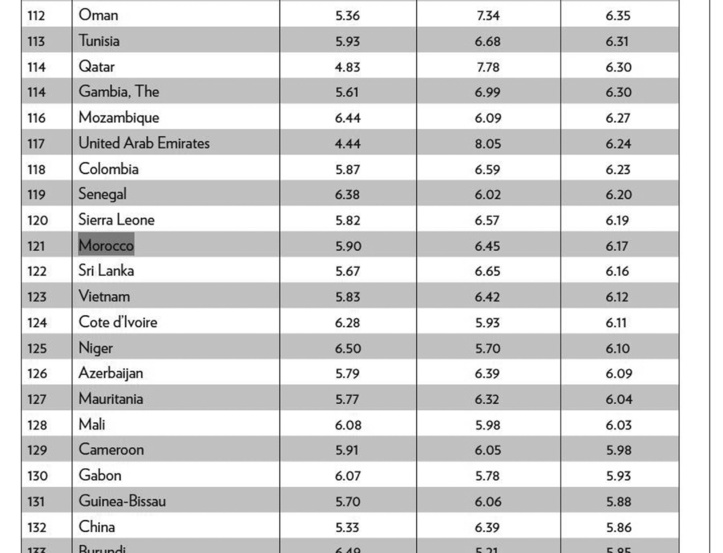 Le Maroc à la traîne en matière de liberté Le Maroc à la traîne en matière de liberté