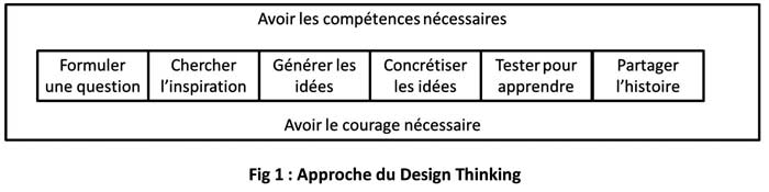 Le Design Thinking ou la démocratisation de l’innovation Le Design Thinking ou la démocratisation de l’innovation