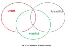 Le Design Thinking ou la démocratisation de l’innovation Le Design Thinking ou la démocratisation de l’innovation