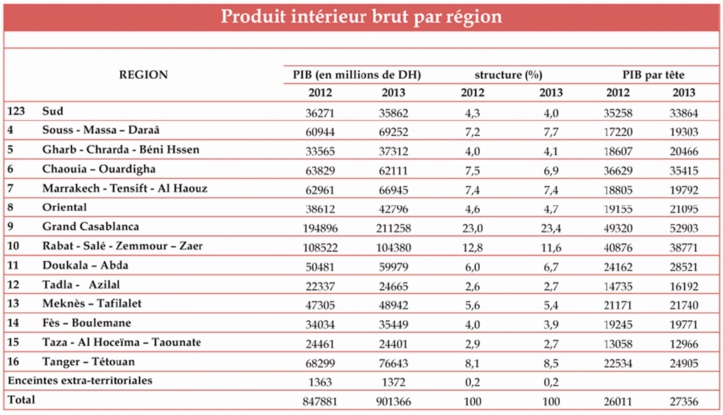 Plus de la moitié de la richesse nationale générée par quatre régions