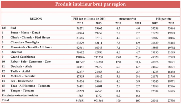 Plus de la moitié de la richesse nationale générée par quatre régions Plus de la moitié de la richesse nationale générée par quatre régions