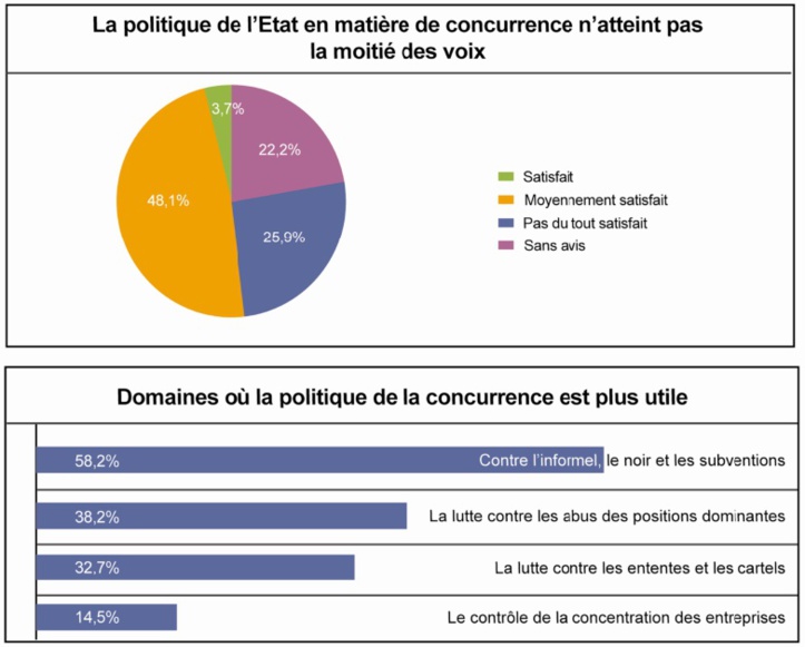 La concurrence, un facteur de performance