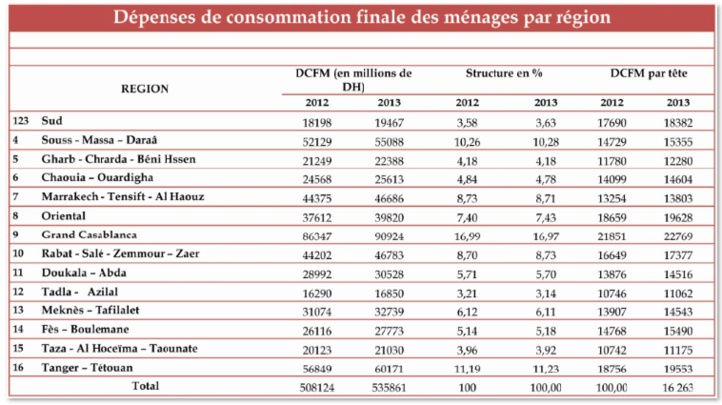 Le Grand Casablanca en tête de liste