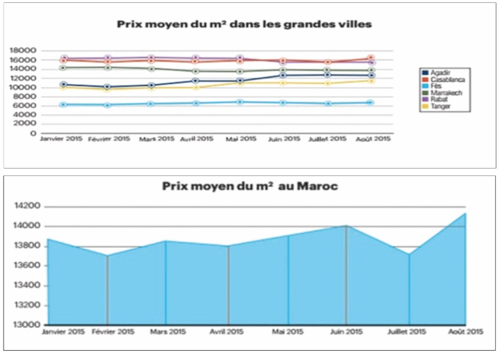 Les prix de l’immobilier repartent à la hausse