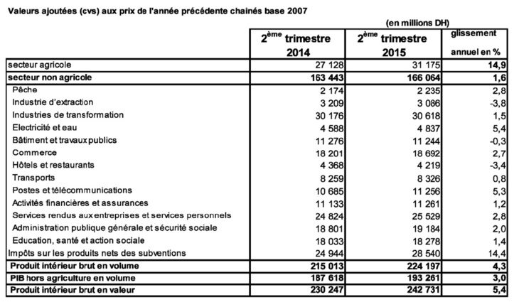 Le PIB porté par l'activité agricole