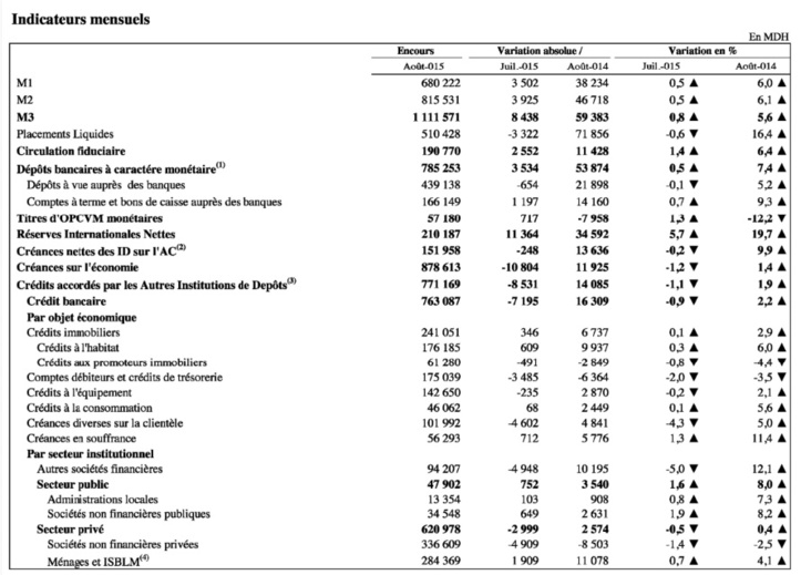 Repli du crédit bancaire et contraction des créances nettes