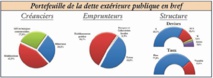 Le service de la dette obère les finances publiques