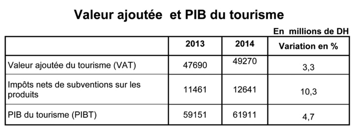 Le tourisme concourt à hauteur de 6,7 % au PIB en 2014 Le tourisme concourt à hauteur de 6,7 % au PIB en 2014