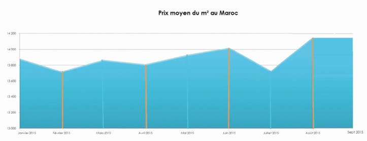 Entre hausse des demandes dans l’immobilier et stagnation des prix moyens