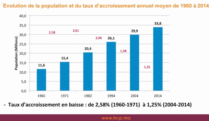 L’exode rural booste l’urbanisation