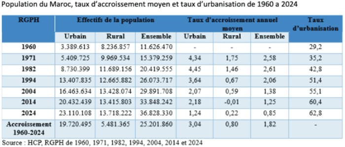 Source : HCP, RGPH de 2014 et 2024 Source : HCP, RGPH de 2014 et 2024