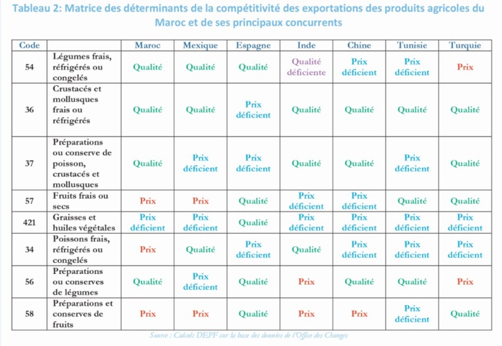 La qualité des produits : Rapport de la DEPF sur la compétitivité hors prix des