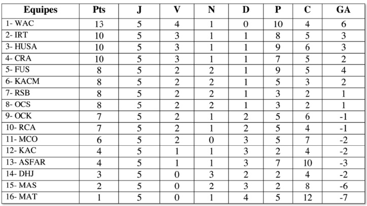 Faute de dauphins à la hauteur, le Wydad s’envole Faute de dauphins à la hauteur, le Wydad s’envole