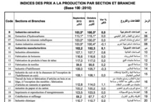 Hausse de l’indice des prix à la production des industries manufacturières