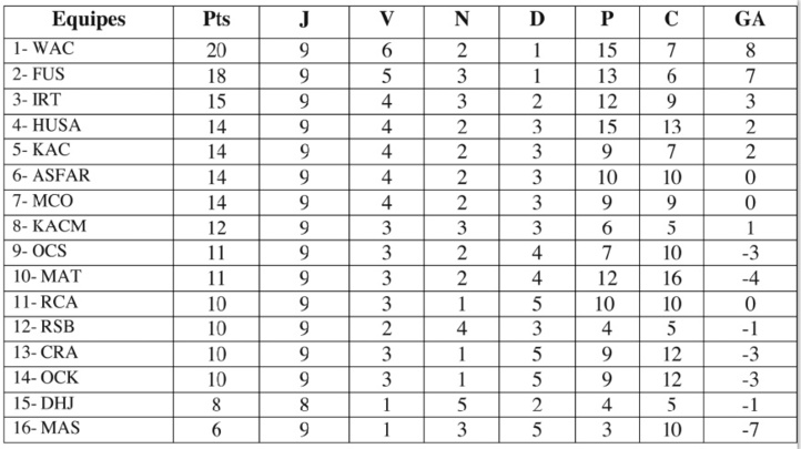 Le MCO s’offre le DHJ à Oujda Le MCO s’offre le DHJ à Oujda