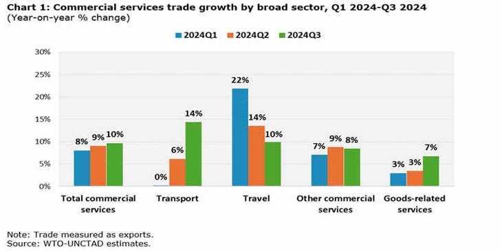 Le commerce des services atteint de nouveaux sommets à l‘échelle mondiale Le commerce des services atteint de nouveaux sommets à l‘échelle mondiale