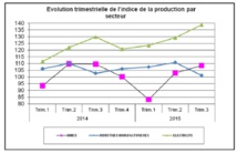 La production des industries manufacturières a du plomb dans l’aile La production des industries manufacturières a du plomb dans l’aile