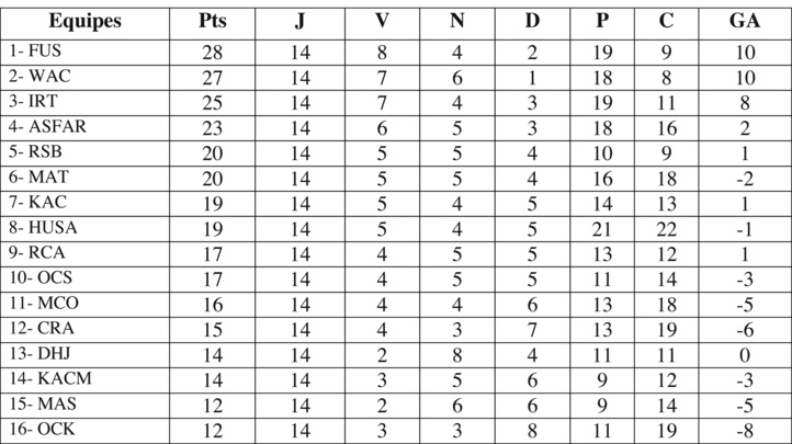 Deux victoires et six nuls maintiennent le statu quo en haut et en bas du classement Deux victoires et six nuls maintiennent le statu quo en haut et en bas du classement
