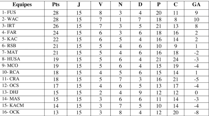 Le FUS se fait hara-kiri à Oujda Le FUS se fait hara-kiri à Oujda