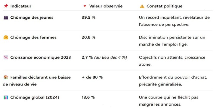 L’USFP face aux dérives de l’Exécutif