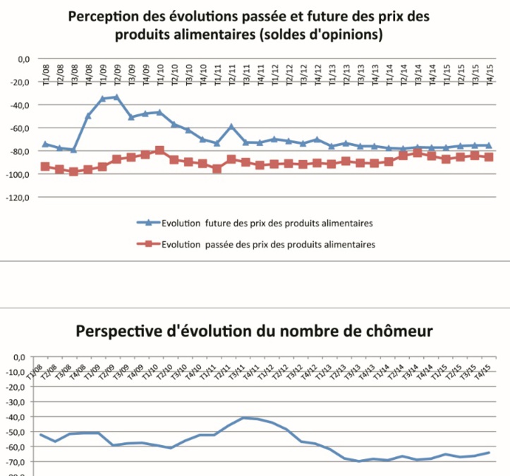 Le moral des ménages reste à plaindre Le moral des ménages reste à plaindre