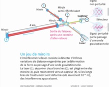Toute la lumière sur les ondes gravitationnelles récemment découvertes Toute la lumière sur les ondes gravitationnelles récemment découvertes
