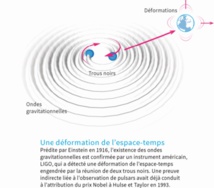 Toute la lumière sur les ondes gravitationnelles récemment découvertes