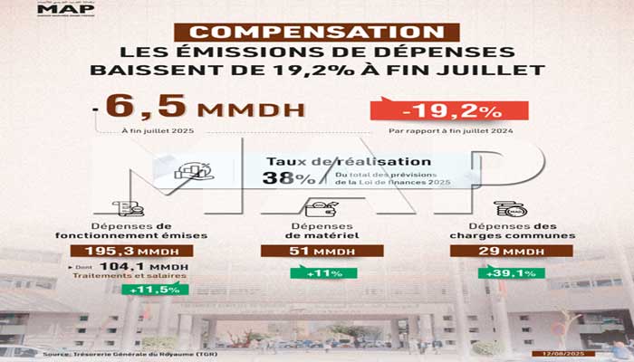 Compensation : Les émissions de dépenses baissent de 19,2% à fin juillet Compensation : Les émissions de dépenses baissent de 19,2% à fin juillet