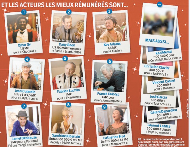 Jamel Debbouze dans le Top 5 des acteurs français les mieux payés en 2015 Jamel Debbouze dans le Top 5 des acteurs français les mieux payés en 2015